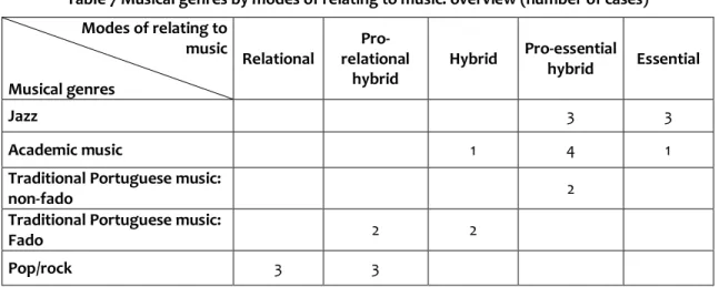 Table 7 Musical genres by modes of relating to music: overview (number of cases)           Modes of relating to  music  Musical genres  Relational   Pro-relational hybrid  Hybrid  Pro-essential hybrid  Essential  Jazz  3  3  Academic music  1  4  1 