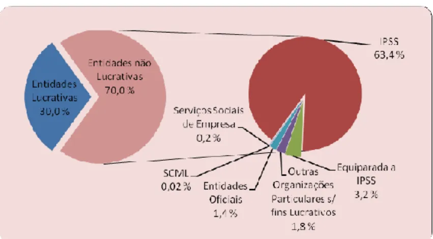 Figura nº 2.3 - Distribuição das entidades proprietários dos equipamentos sociais em Portugal,  segundo a sua natureza jurídica (carta social, relatório de 2009) 