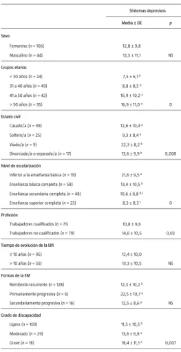 Tabla II. Comparación de las variables sociodemográfi cas y parámetros de la enfermedad con los sínto- sínto-mas depresivos (n = 150)