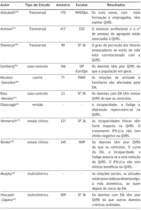 Tabela 1 | Resumo dos principais estudos sobre EM e QVRS.