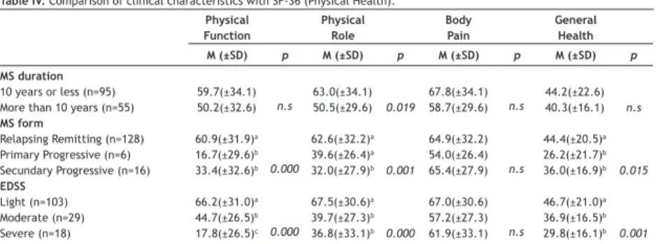 Table IV. Comparison of clinical characteristics with SF-36 (Physical Health).