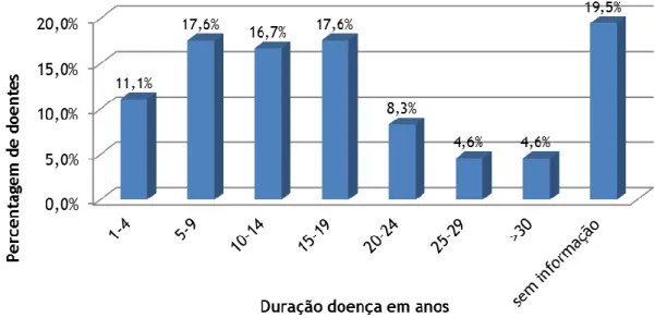 Gráfico 4. Distribuição dos doentes por duração da doença em anos. 