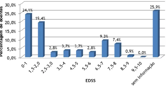 Gráfico 6. Padrão de distribuição dos valores de vitamina D, de acordo com o valor de referência (—).