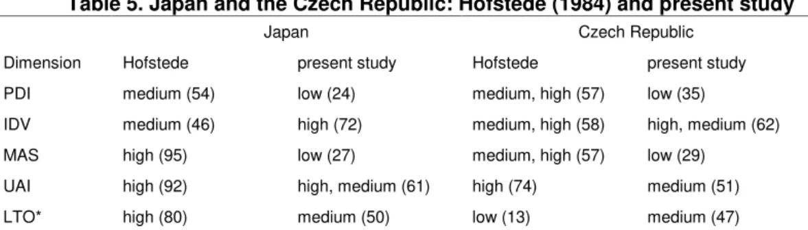 Table 5. Japan and the Czech Republic: Hofstede (1984) and present study 