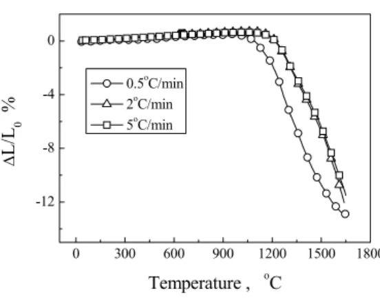 Fig. 1 Sintering curves for α-Al O 2 3 powder compacts at three heating rates  For the construction of MSC, the integral of Eq