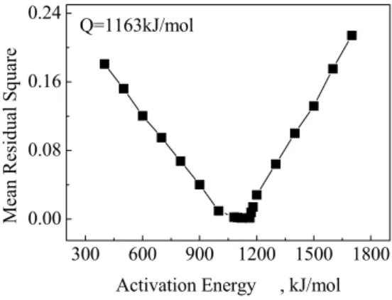 Fig. 3 MSC was used to obtain the  sintering activation energy: mean of  residual squares versus activation energy