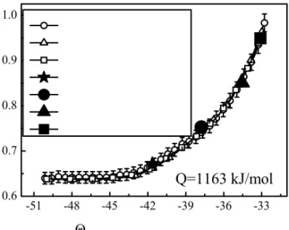 Fig. 5 Validation of the master sintering curve for α-Al 2 O 3  (Including error bars)