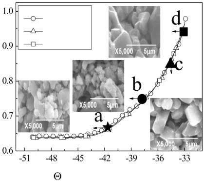 Fig. 7 The microstructure evolution of samples sintered in different sintering profiles in the  MSC curve