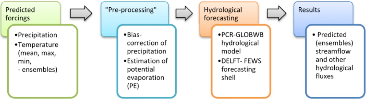 Figure 1. Approach followed in this forecasting system for the Limpopo river basin.