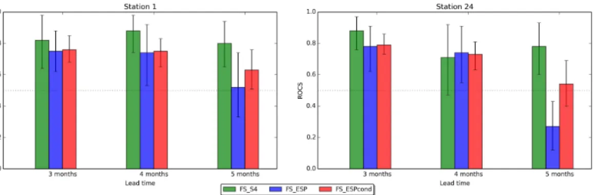 Figure 5. ROCS for the SRI-4 (JFMA) ≤ −0.5 given by FS_S4, FS_ESP, and FS_ESPcond for different lead times, for two of the stations (1, 24)