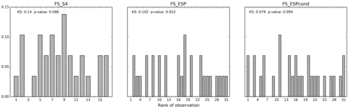 Figure 6. Rank histograms of SRI-6 for Station 1 for the three forecasting systems (FS_S4, FS_ESP, and FS_ESPcond)