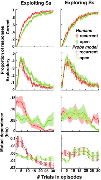 Figure 6. Individual differences in decision-making with no contextual cues. Correct and exploratory response rates as well as mutual dependence of successive correct decisions in recurrent (red) and open (green) episodes plotted against the number of tria