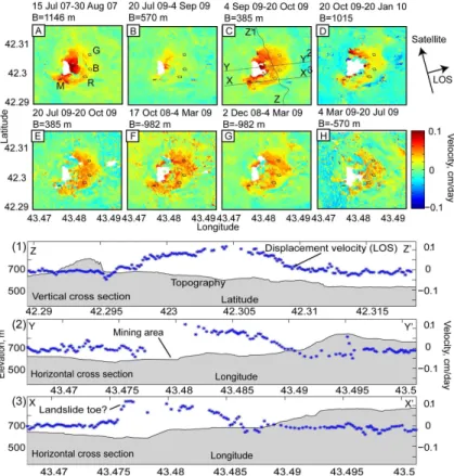Fig. 4. Velocity (cm day −1 ) in the line-of-sight direction from InSAR data. Above each image are the two acquisition dates and the spatial baselines