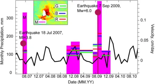 Fig. 9. Distribution of precipitation (black curve, left scale) based on ECHAM5. The coloured lines (green-blue-red) and bar graphs (magenta) show velocities (right scale) within the area R-G-B-M in Fig