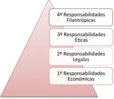 Figura   1:   Pirámide   Responsabilidad   Social   de   Carroll.      