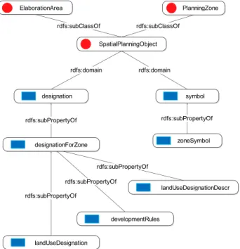 Figure 3.  Graphic representation of subclasses and related  properties and subproperties of the 