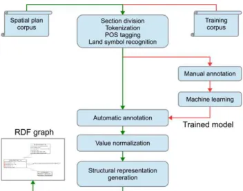 Figure 8.  General architecture of the system extracting  information from the local land use plans