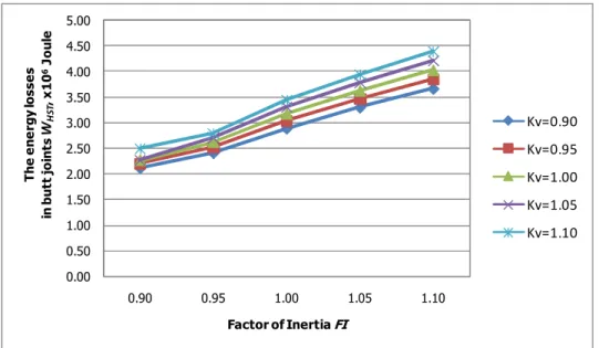 Figure 1. The energy losses in butt joints  W 1 ST  in starting mode   versus factor of inertia  FI 