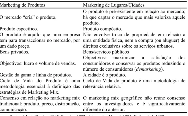 Figura nº 2.1: Marketing de lugares vs. Marketing Tradicional  Marketing de Produtos  Marketing de Lugares/Cidades  O mercado “cria” o produto