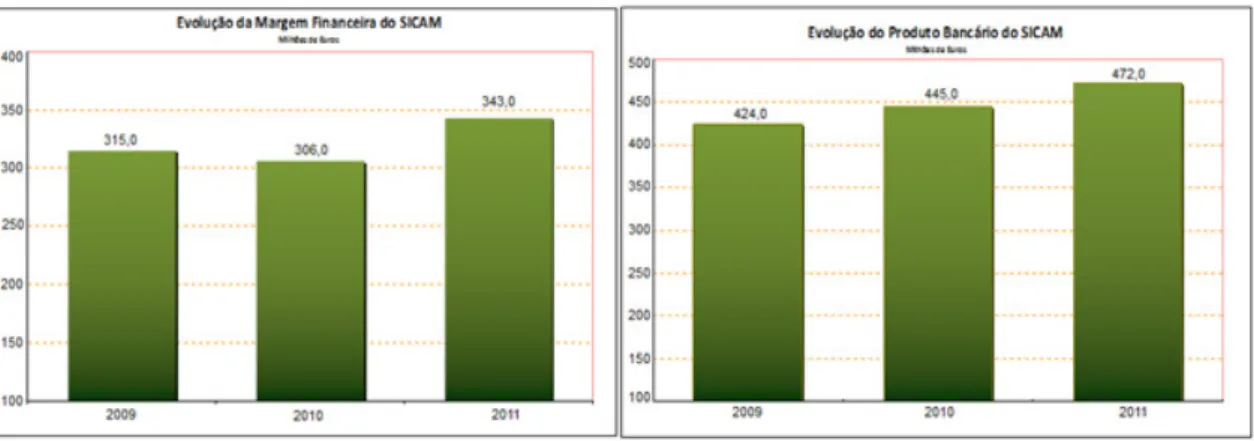 Figura 1 - Evolução da margem financeira do SICAM e produto bancário 
