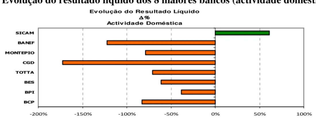 Figura 3 - Evolução do resultado líquido dos 8 maiores bancos (actividade doméstica)