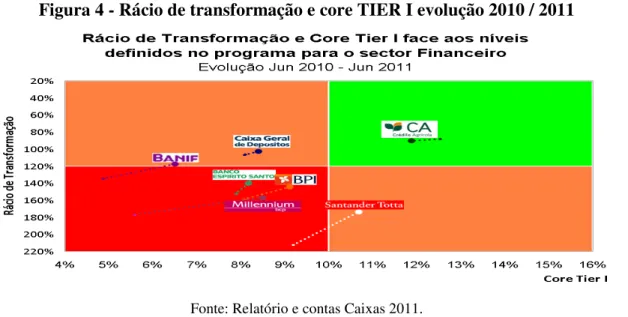 Figura 4 - Rácio de transformação e core TIER I evolução 2010 / 2011