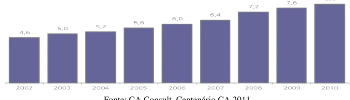 Figura 11 - Evolução do número médio de Balcões por Caixa 2002 a 2010 