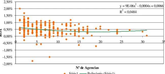 Figura 13 - Correlação ROA / Agências (2009 – 2011) 