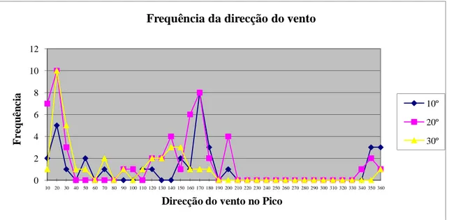 Gráfico 2 Distribuição do vento no Pico com vento de 10, 20 e 30 graus na Horta