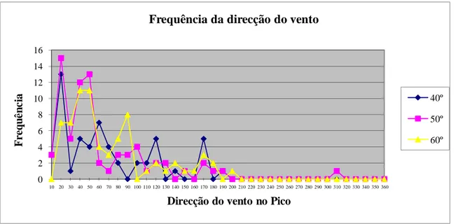 Gráfico 3 Distribuição do vento no Pico com vento de 40, 50 e 60 graus na Horta 