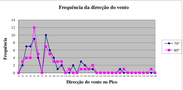 Gráfico 4 Distribuição do vento no Pico com vento de 70 e 80 graus na Horta 