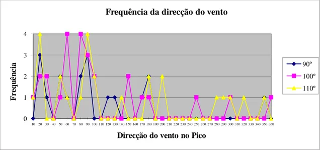Gráfico 5 Distribuição do vento no Pico com vento de 90, 100 e 110 graus na Horta 