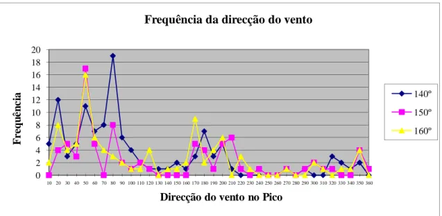Gráfico 7 Distribuição do vento no Pico com vento de 140, 150 e 160 graus na Horta 