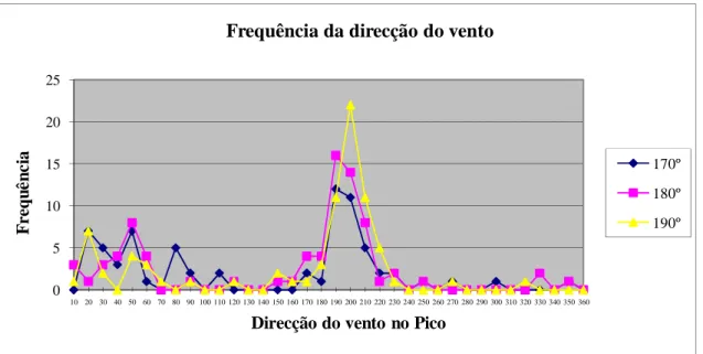 Gráfico 8 Distribuição do vento no Pico com vento de 170, 180 e 190 graus na Horta 