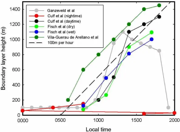 Fig. 1. A summary of previous experimental and theoretical results for the MLH above the tropical rain forest