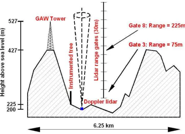 Fig. 2. A schematic cross section of the terrain around the lidar site from the NW (left|) to the SE (right)