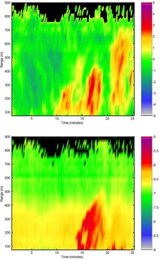 Fig. 3. An example of a 25 min observation of the vertical velocity (upper panel) and aerosol backscatter coe ffi cient (lower panel)