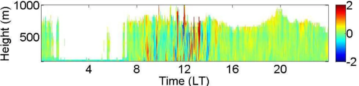 Fig. 4. An example of the daily vertical velocity field as recorded on 15 April 2008. The colour scale is ms −1 , the horizontal axis is LT and the temporal resolution is 13 s (observation time of 2 s and 11 s of processing time)