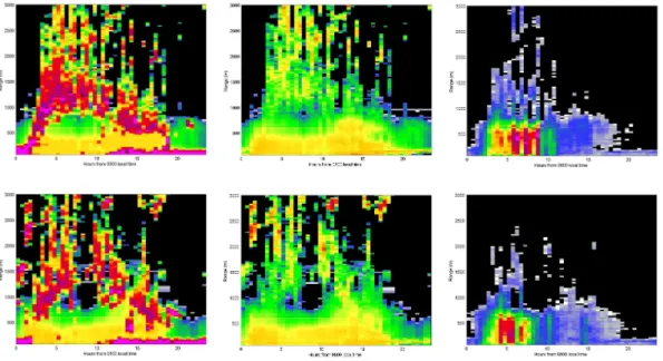 Fig. 5. These plots show diurnal cycles, as averaged over a week, for the first 2 weeks of the deployment