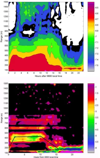 Fig. 6. Upper panel: Contour plot of the averaged daily backscatter versus height (evaluated for the entire 10 week data collection period) as derived from the subset of data with SNR values in the range − 5dB to −17 dB