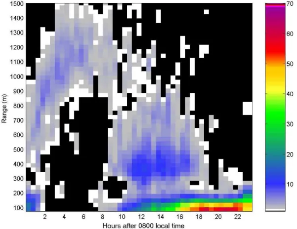 Fig. 7. The statistics of the cloud coverage for the whole 10 week period as evaluated from the subset of data with an SNR > −5 dB
