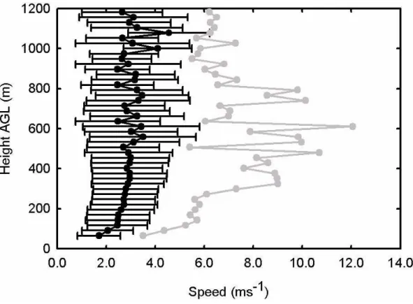 Fig. 9. The mean (black circles), maximum (grey circles) and standard deviation (error bars on the mean plot) of the horizontal wind speed versus height for the period 3 April 2008–