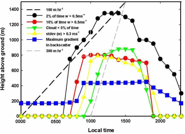 Fig. 10. A summary of the various modes of data analysis that have been used to paramaterise the structure of the tropical boundary layer