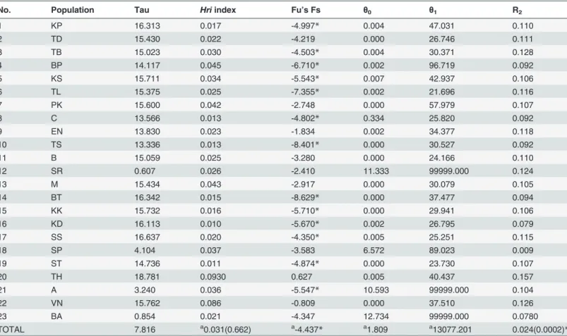 Table 3. Statistical tests of neutrality (Fu ’ s Fs) and demographic parameter estimates for R