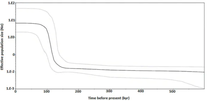 Fig 5. Bayesian skyline plot showing changes of effective population size (N e ) through time inferred with Beast based on mtDNA Cyt b sequences.