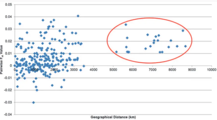 Fig 6. Scatter plot of geographical distance vs pairwise F ST value of R. kanagurta individuals from Mantel test