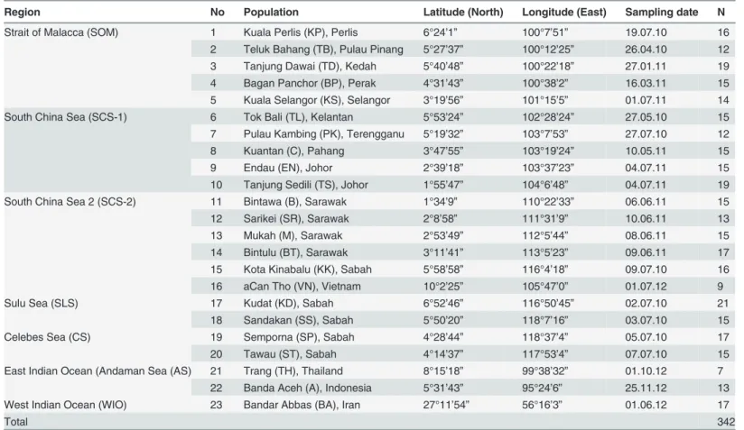Table 1. Sampling locations, coordinates, collection date and sample size of 22 R. kanagurta populations from the IMA and surrounding seas, and a single population from WIO.