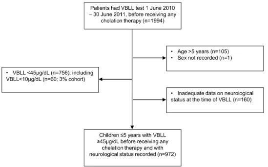 Table 2. First-ever pre-chelation VBLL test (in categories, m g/dL) by age group (number and % of row).