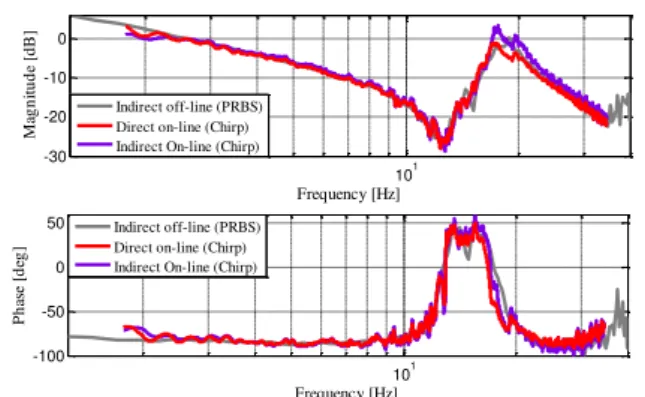 Figure 10: Online-estimated frequency responses com- com-pared with the offline post-processed  fre-quency response