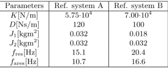 Table 1: Parameters of reference systems Parameters Ref. system A Ref. system B